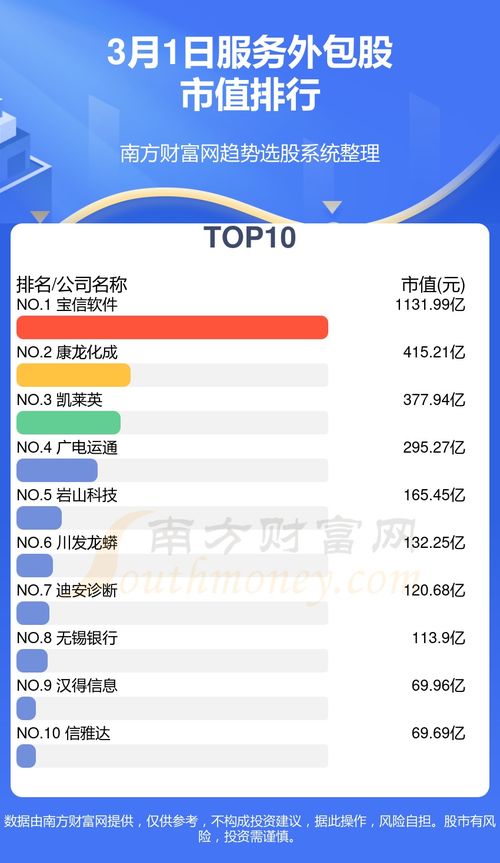 2024年3月1日軟件外包服務(wù)公司十強股市值排行榜
